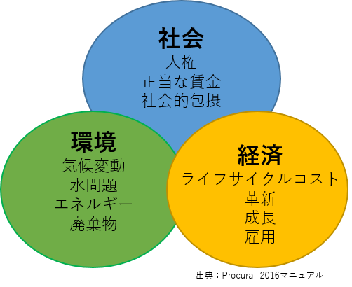 持続可能な公共調達 Csoネットワーク